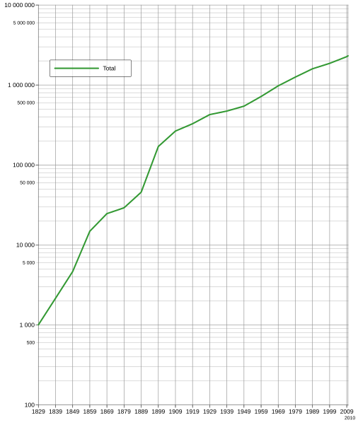 File:Western Australia population T.svg