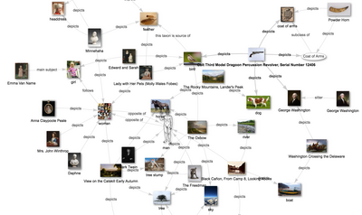 Example knowledge graph of Met artworks and what they depict