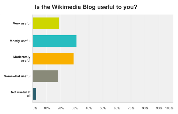 Usefulness Graph from the 2015 Blog Survey Report