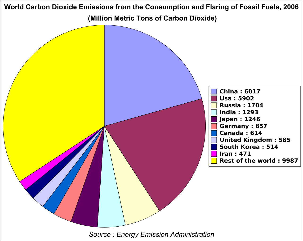 Image result for carbon dioxide emissions by country