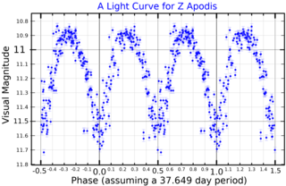 <span class="mw-page-title-main">Z Apodis</span> Variable star in the constellation Apus