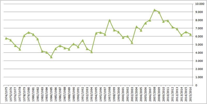 File:Zuschauergrafik Bundesliga Österreich.png