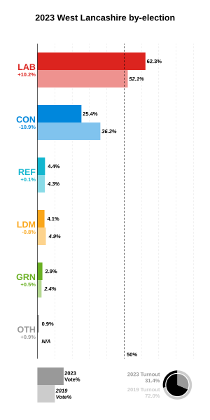 Bar chart of the election result. 2023 West Lancashire by-election.svg