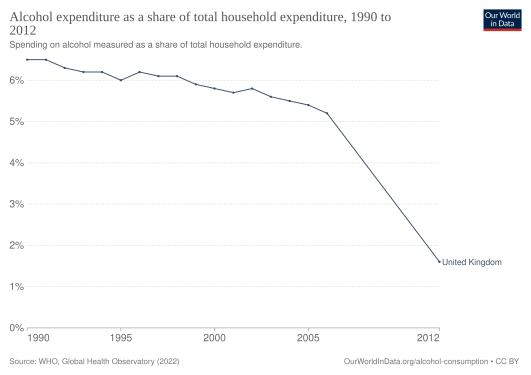 Alcohol expenditure as share of total UK.svg