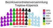 Tildeling av seter i bydelen Council of Treptow-Köpenick (DE-2016-10-27) .svg