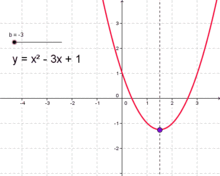 Axis of symmetry of a parabola.gif