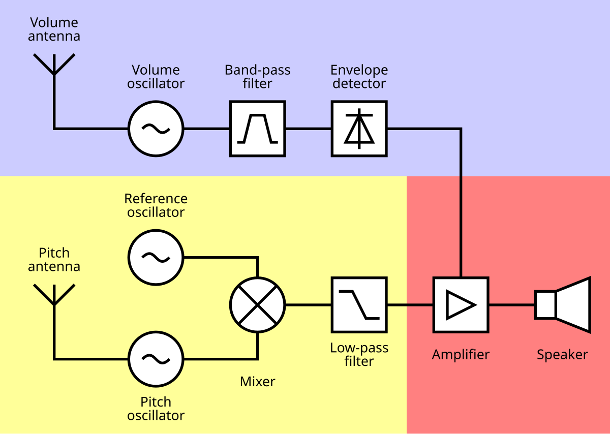 1200px-Block_diagram_Theremin.svg.png