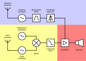 Block diagram of a theremin. Volume control in blue, pitch control in yellow and audio output in red.