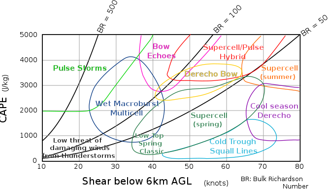 File:CAPE vs SHEAR.svg