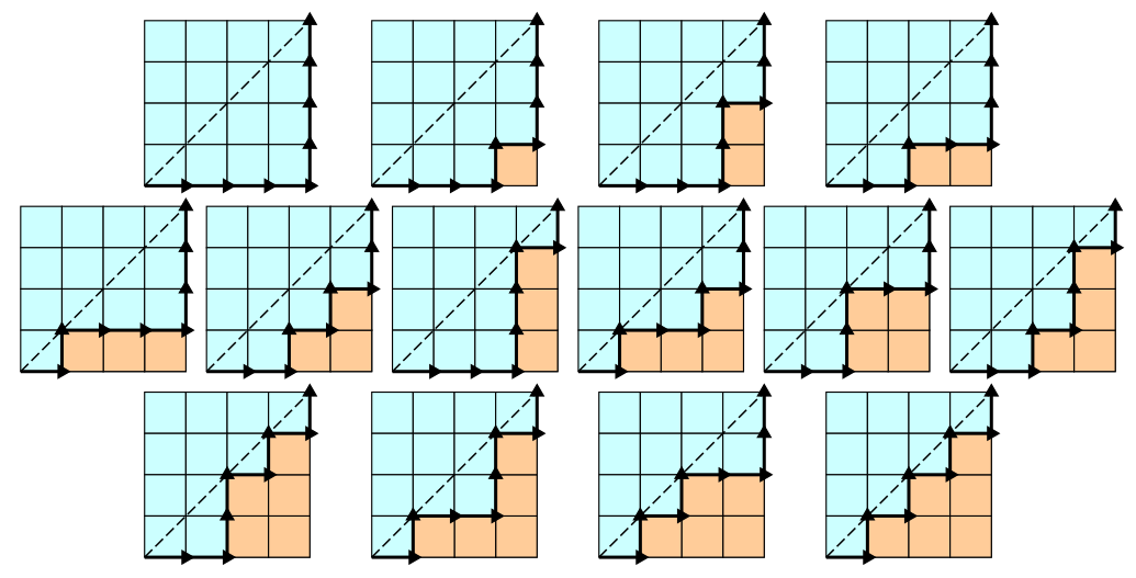 Catalan number 4x4 grid example