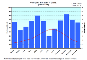 Girona: Clima, Història, Política i govern