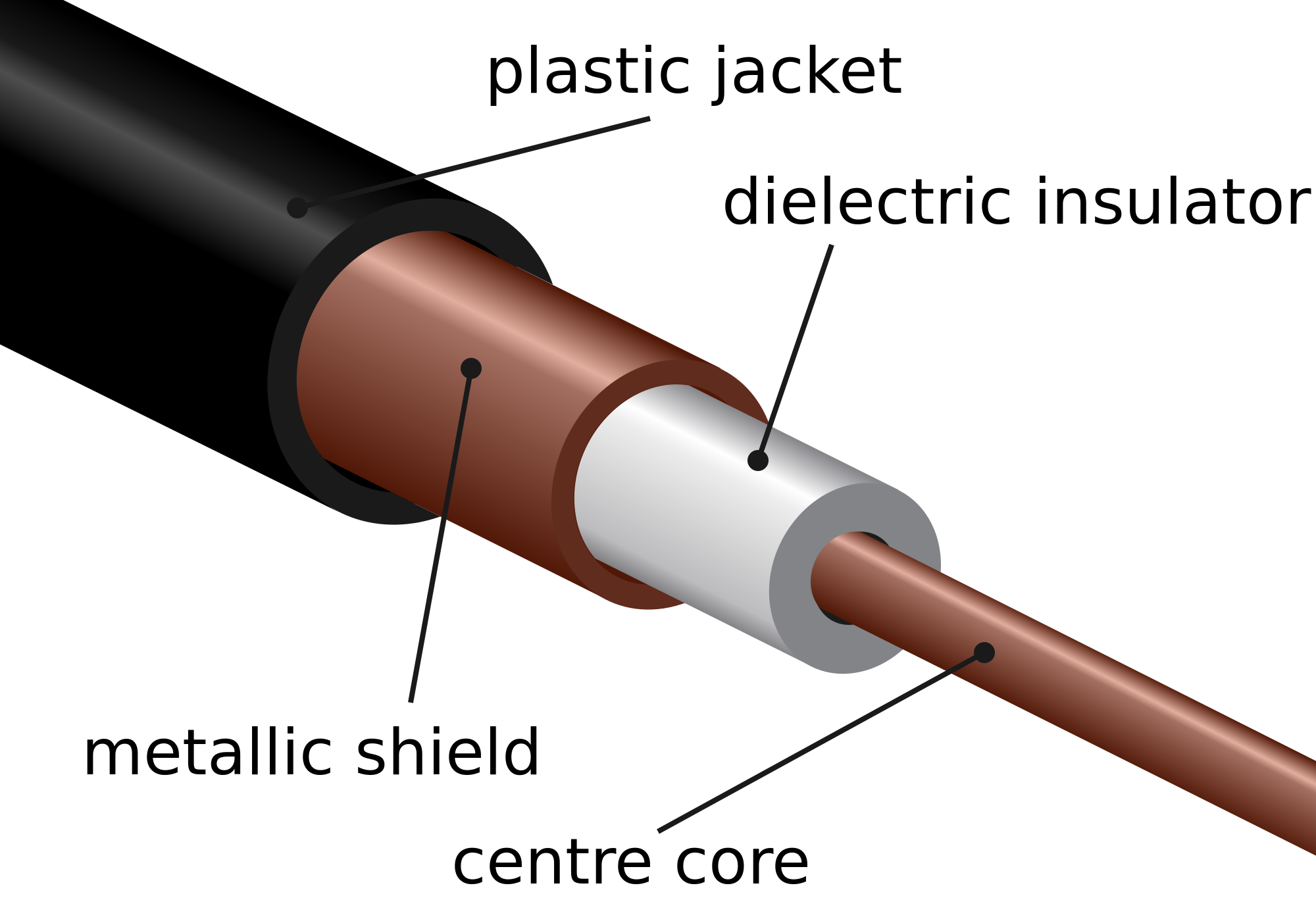 Coax cable, Image courtesy of Wikipedia