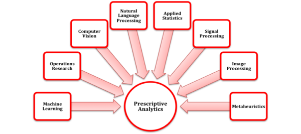 Prescriptive analytics - Wikipedia