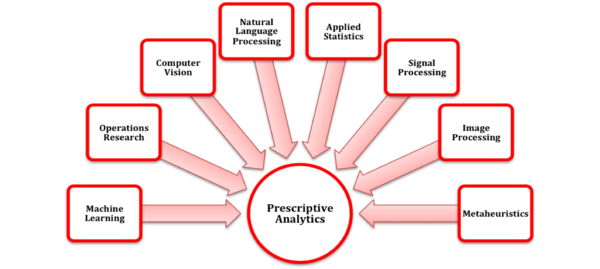 Prescriptive process essay