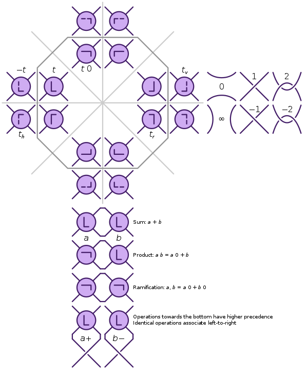 The full set of fundamental transformations and operations on 2-tangles, alongside the elementary tangles 0, [?], +-1 and +-2. Conway tangle transformations and operations.svg
