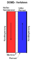 Schematizzazione di un modulo DCMD