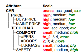 Иерархия и шкалы атрибутов для задачи оценки автомобилей