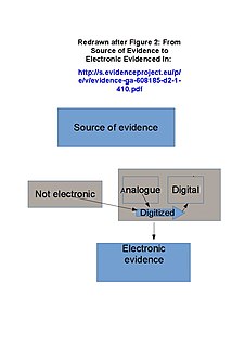 Electronic evidence