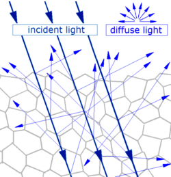 General mechanism of diffuse reflection Diffuse refl.gif