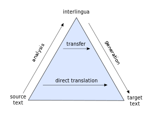 Direct translation and transfer translation pyramid.svg