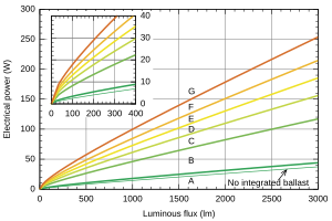 Energy classes of light bulbs in terms of luminous flux and power consumption (until 31 August 2021) EU lamp energy classes.svg