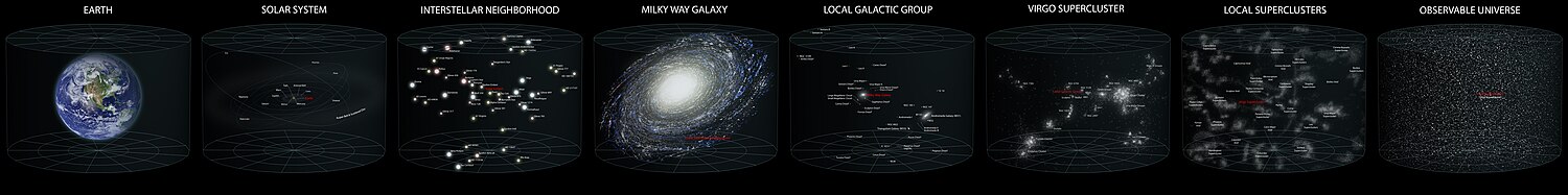 Diagram pozície Slnečnej sústavy, Slnka a Zeme v Miestnej superkope galaxií. Klikni pre viac detailov.
