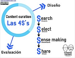 Mètode 4S's Content Curation. J. Guallar, J Leiva-Aguilera