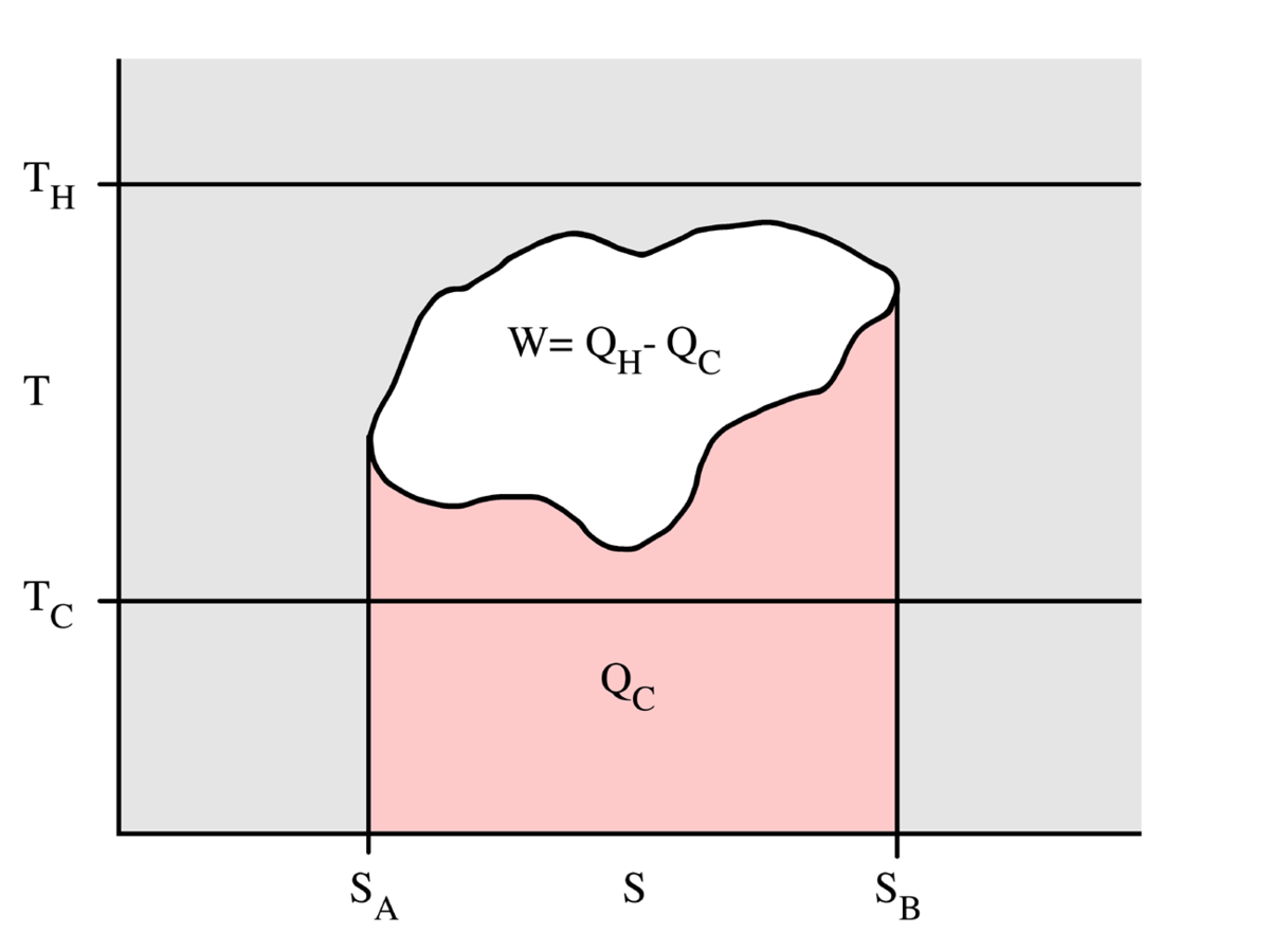 Temperature Vs  Specific Entropy Diagram