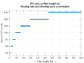 FFT size vs filter length for Overlap-add convolution.svg