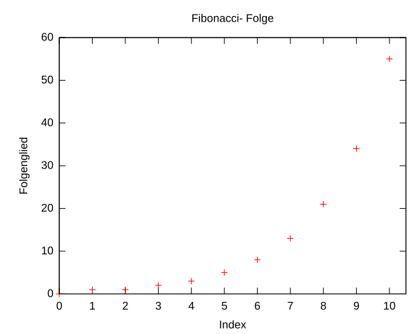 File:Fibonacci-Folge.svg