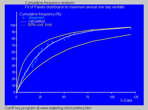 Fitted cumulative Pareto (Lomax) distribution to maximum one-day rainfalls using CumFreq, see also distribution fitting