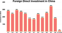 Foreign direct investment in China Foreign direct investment in China.webp