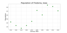 The population of Fredonia, Iowa from US census data FredoniaIowaPopPlot.png
