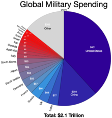 220px-Global_Military_Spending.webp.png