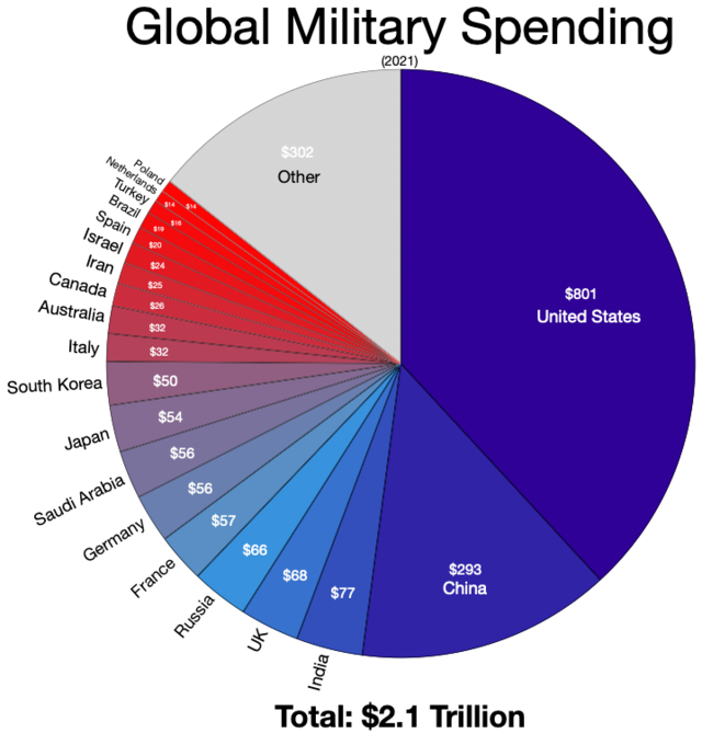 List of countries by military expenditures - Wikipedia