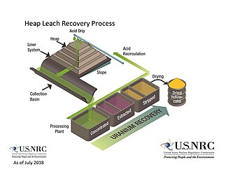 Illustration of the process of uranium heap leaching. In bioleaching, the heap would been inoculated with the process specific microbe. Heap Leach Recovery Process (42260693750).jpg