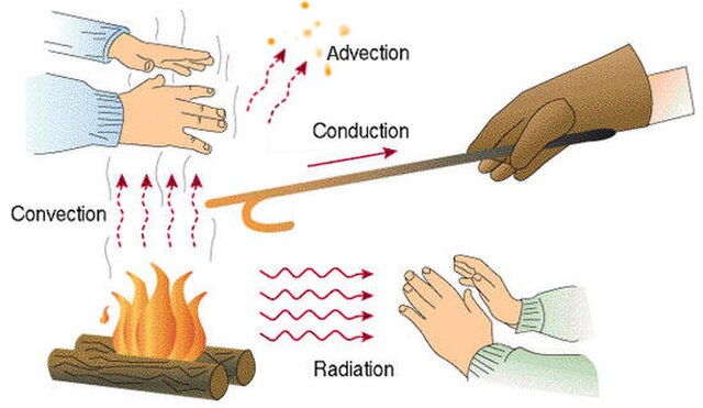 The four fundamental modes of heat transfer illustrated with a campfire