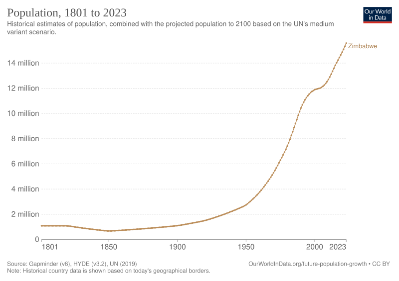 File:Historical population of Zimbabwe.svg