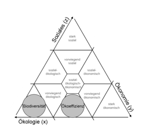 Nachhaltigkeit Drei-Säulen-Modell: Definition, Entstehung des Drei-Säulen-Modells, Verwendung und Wirkung