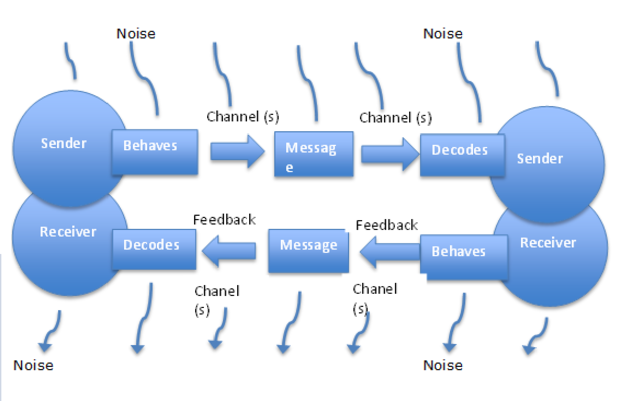 Process communication model. Transactional model. Transactional communication model. Транзакционная модель коммуникации. Модель коммуникации Берло.