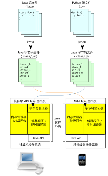 Java虚拟机