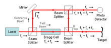 Thumbnail for Laser Doppler vibrometer