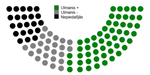 Deputātu balsu sadalījums.