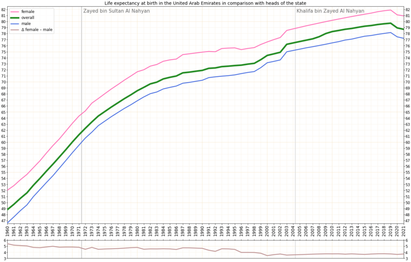 File:Life expectancy by WBG -United Arab Emirates -leader.png
