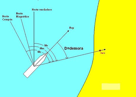 Marcació relativa (nàutica)