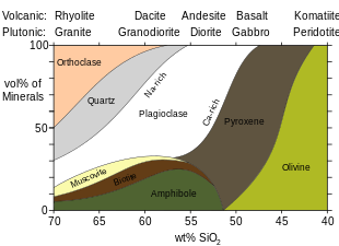 Mineral assemblage of igneous rocks Mineralogy igneous rocks EN.svg