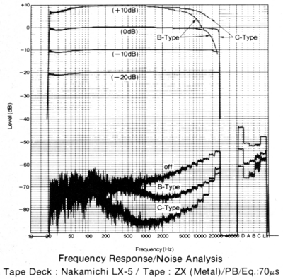 Frequency response and noise analysis of Nakamichi ZX Metal Particle Type IV cassette tape using the Nakamichi LX-5 three-head cassette deck Nakamichi-LX-5-ZX-MetalTape.png