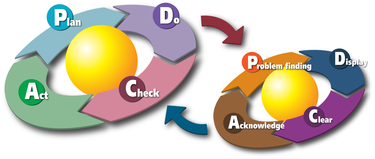 File Pdca Two Cycles Svg Wikimedia Commons