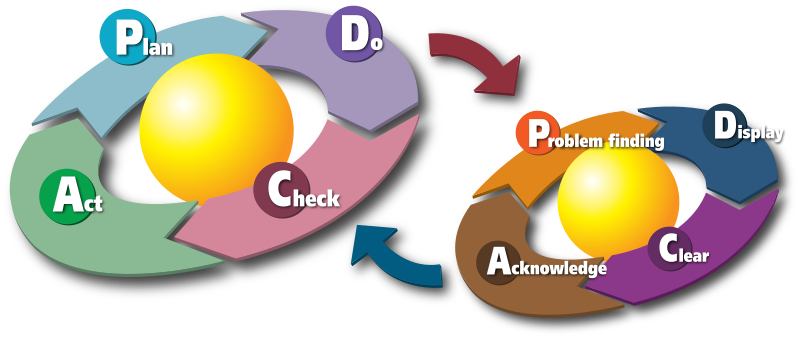 File:PDCA-Two-Cycles.svg