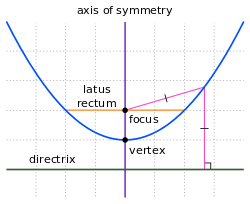 Parts of Parabola.svg